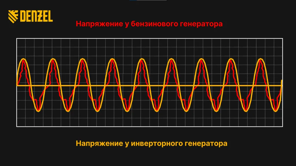 cхема разницы синусоидальной волны напряжения у бензинового и инверторного генератора