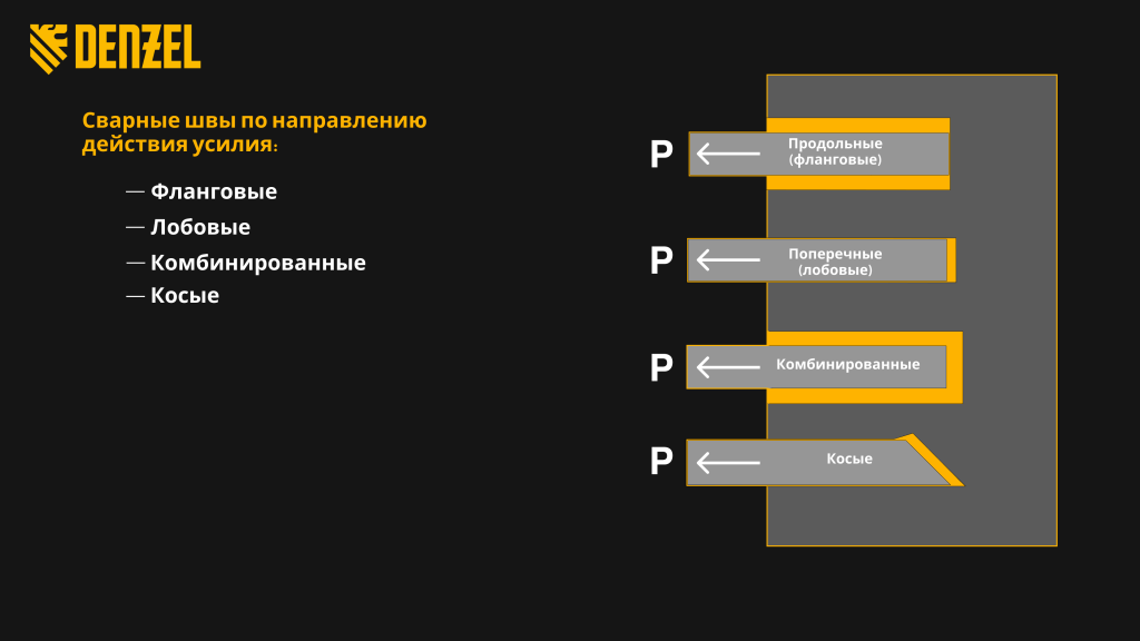Швы_по_направлению_действия_усилия.png Сварные швы по направлению действия усилия.