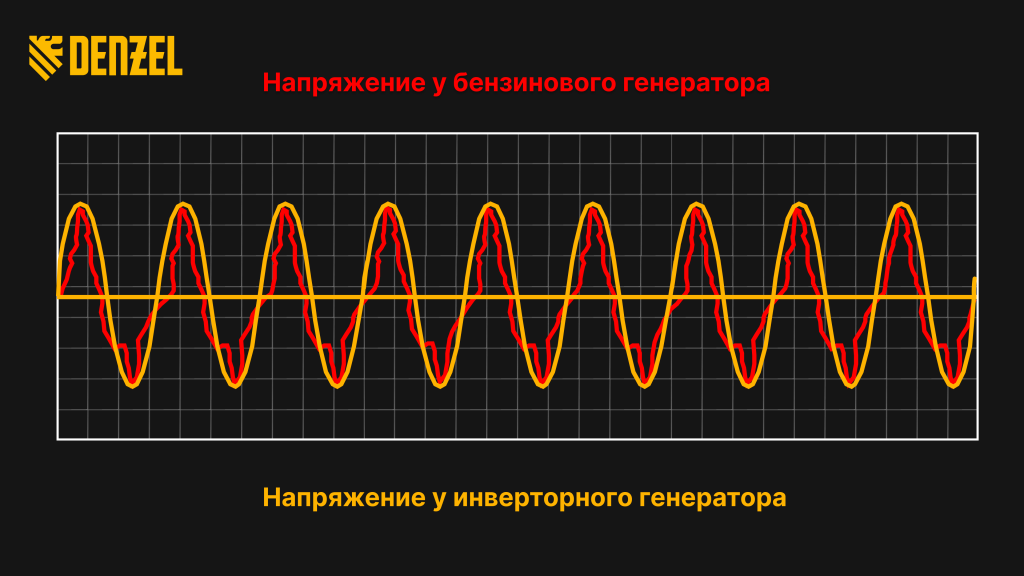 схема 3.png cхема разницы синусоидальной волны напряжения у бензинового и инверторного генератора