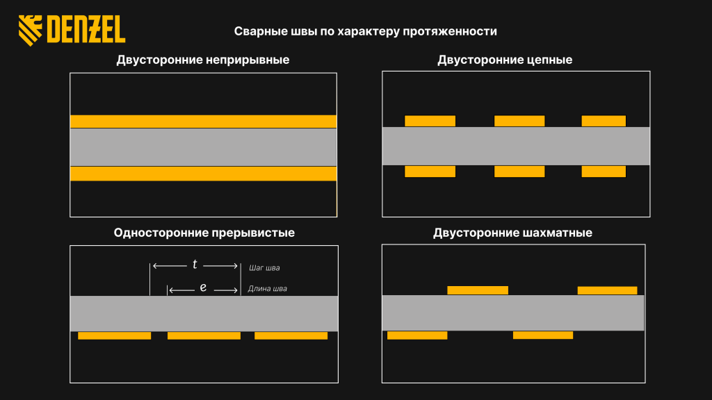 Швы по харатеру протяженности.png Швы по харатеру протяженности